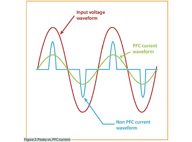 PFC Power Supply vs Switching Power Supply: Are You Choosing the Right Architecture for Your Application? - When Can You Skip PFC-and When Is It a Mistake?